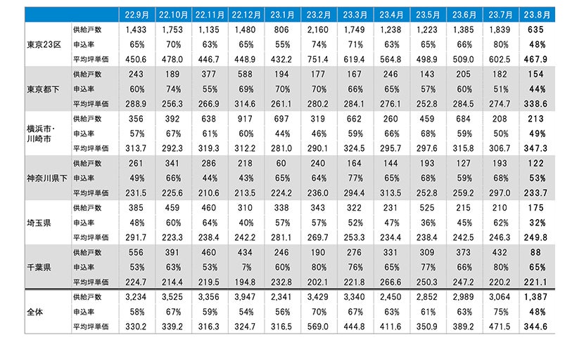 月例新築マンション動向発表～関西マンション供給数、前年同月比で42.2%増（2023年8月度分譲実績)2023年11月号～のサブ画像5