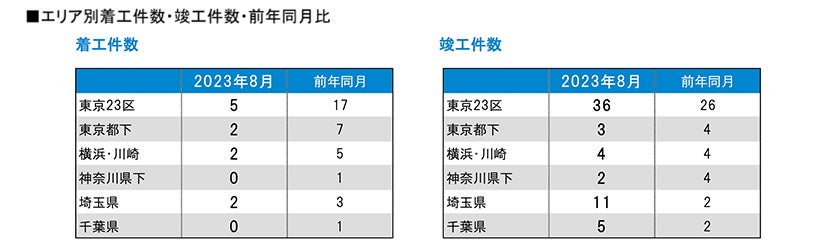 月例新築マンション動向発表～関西マンション供給数、前年同月比で42.2%増（2023年8月度分譲実績)2023年11月号～のサブ画像6
