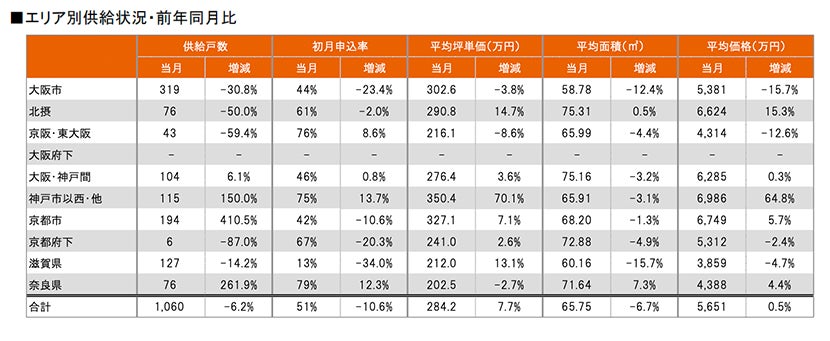 月例新築マンション動向発表～関西マンション供給数、前年同月比で42.2%増（2023年8月度分譲実績)2023年11月号～のサブ画像8