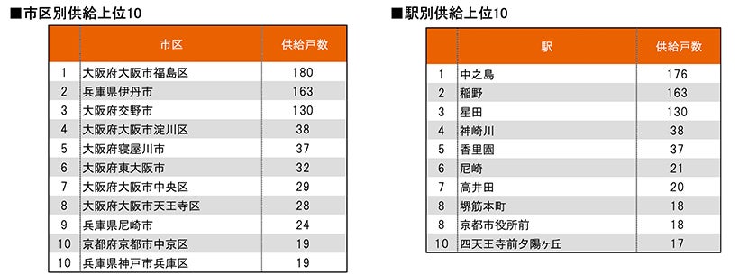 月例新築マンション動向発表～関西マンション供給数、前年同月比で42.2%増（2023年8月度分譲実績)2023年11月号～のサブ画像9