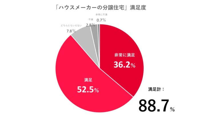 “ハウスメーカーの分譲住宅”も“注文住宅”も満足度“8割以上”と判明　～注文住宅と分譲住宅の“いいとこどり”な選択肢「ハウスメーカーの分譲住宅」のリアルとは～のメイン画像