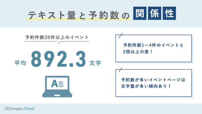 【住宅業界動向レポート】イベント予約ページ本文のテキスト量と来場予約数の関係：20件以上の来場予約獲得に平均892文字のメイン画像