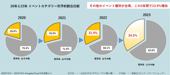 【住宅イベント動向調査】コロナ禍以降、相談会の来場予約件数が13.4倍にのメイン画像