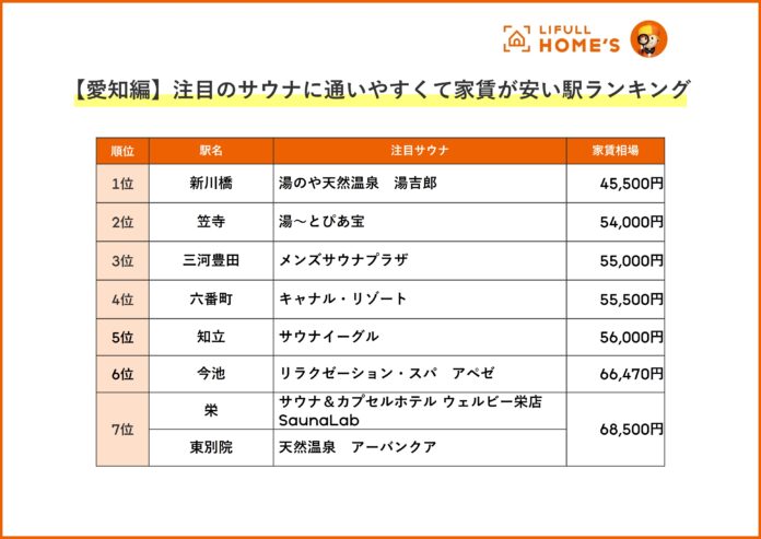 LIFULL HOME'Sが「【東京・大阪・愛知編】注目のサウナに通いやすくて家賃が安い駅ランキング」を発表のメイン画像