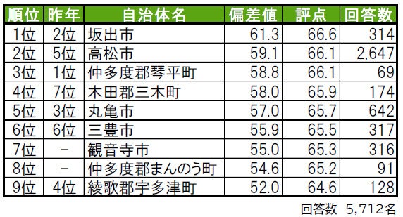 いい部屋ネット「街の幸福度 ＆ 住み続けたい街ランキング２０２３＜香川県版＞」（街の住みここちランキング特別集計）発表のサブ画像1