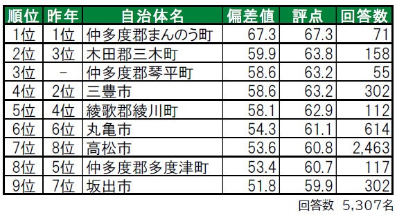 いい部屋ネット「街の幸福度 ＆ 住み続けたい街ランキング２０２３＜香川県版＞」（街の住みここちランキング特別集計）発表のサブ画像2