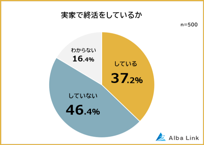 【実家で「終活」してる？持ち家はどうする予定？】男女500人アンケート調査のメイン画像