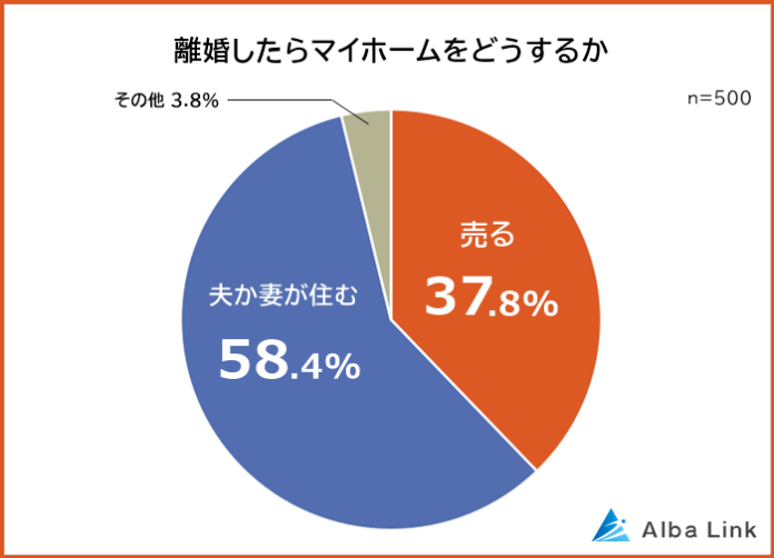 【離婚したらマイホームは売る？住み続ける？】既婚者500人アンケート調査のメイン画像