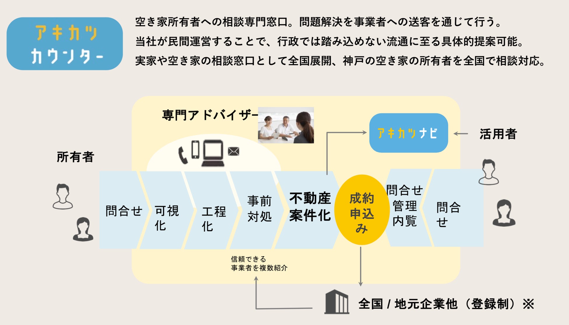 神戸市と空き家活用株式会社　空き家対策に関する連携協定を締結。相談窓口の「アキカツカウンター」と空き家情報流通サービスの「アキカツナビ」を神戸市にて事業展開へのサブ画像7