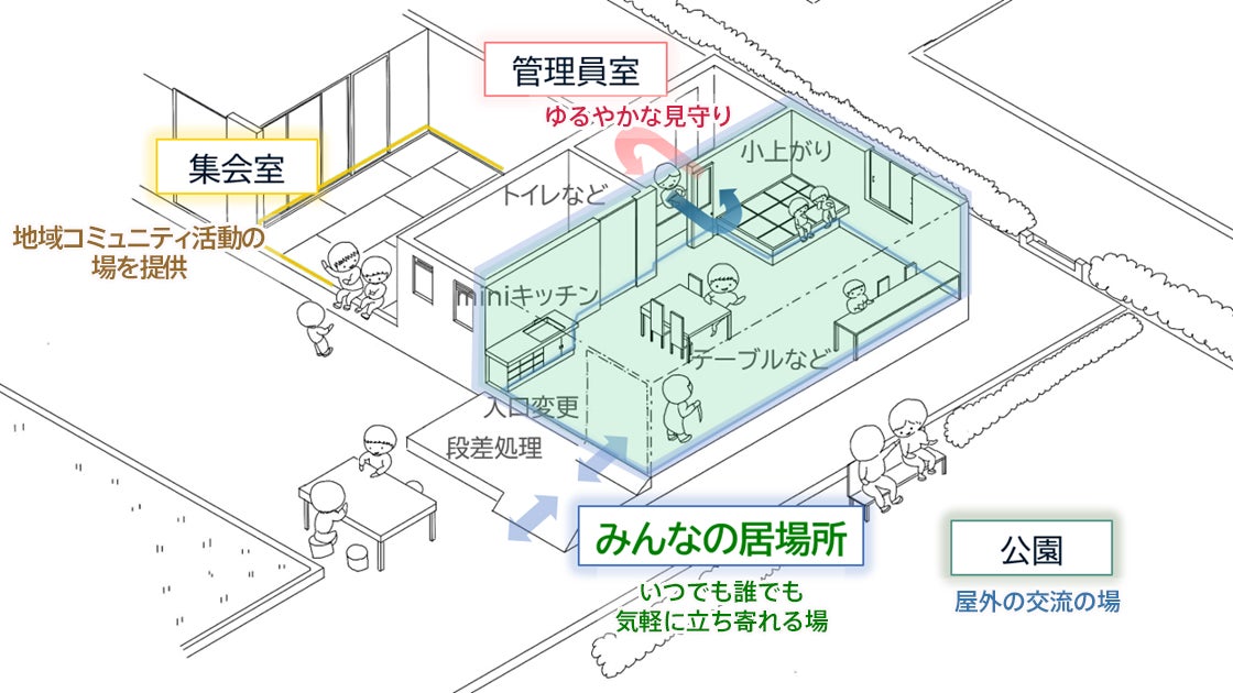 【ＪＫＫ東京初】国土交通省の「人生100年時代を支える住まい環境整備モデル事業」に福生市のＪＫＫ住宅における提案事業が選定されました。のサブ画像2