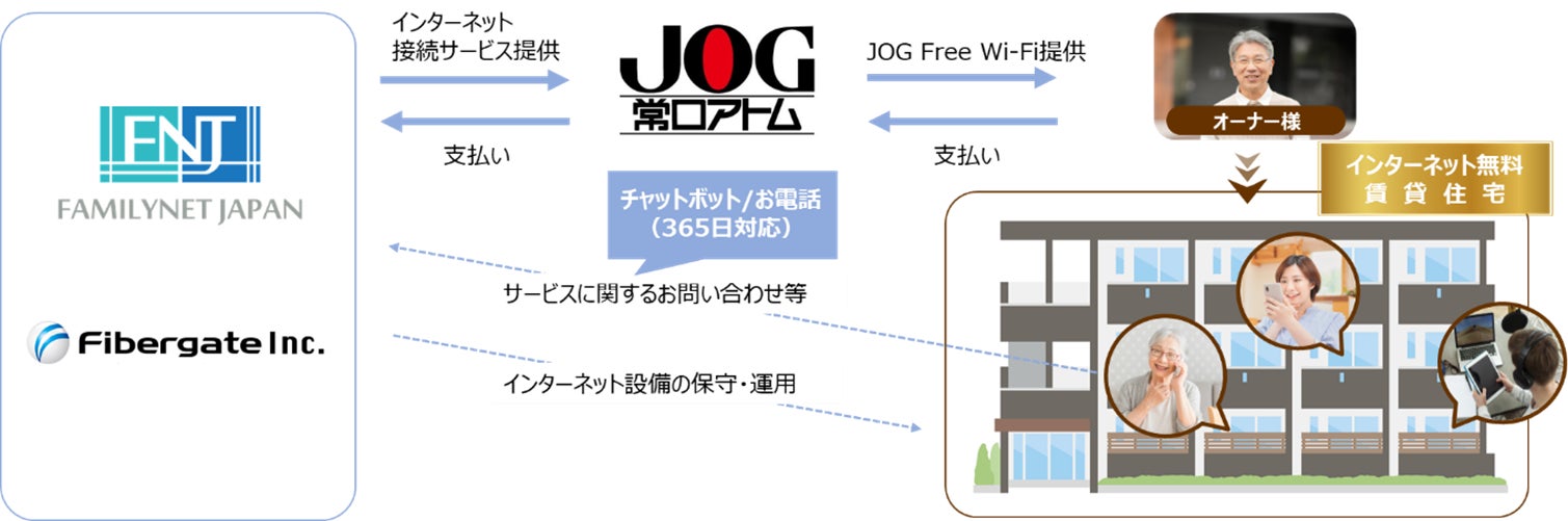 常口アトム、道内・本州地域で「JOG Free Wi-Fi」提供開始のサブ画像2