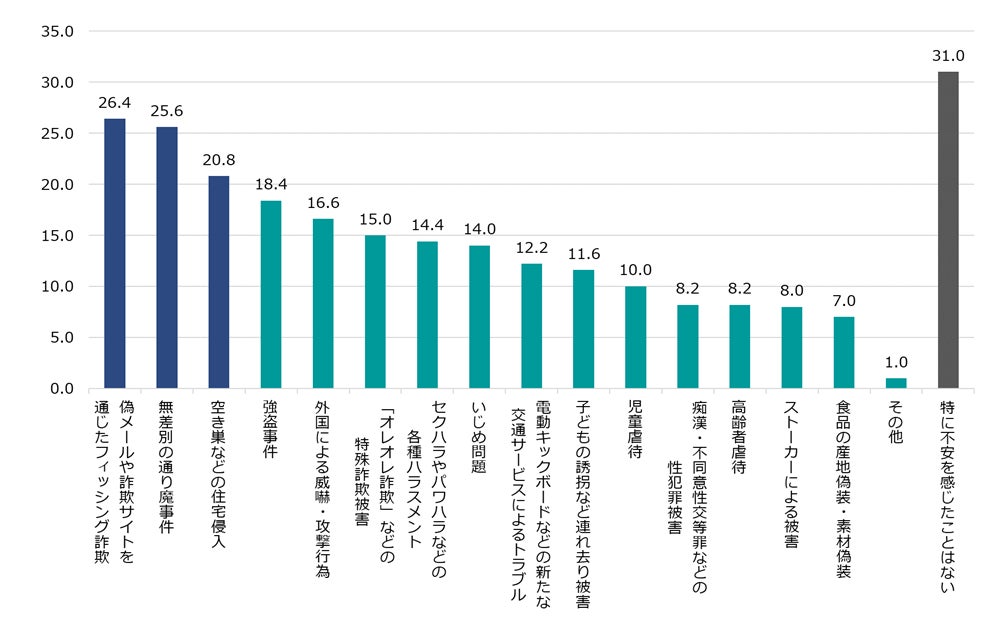 第12回「日本人の不安に関する意識調査」を実施 治安悪化の不安感じる人は7割超であるも、6割超が防犯対策せずのサブ画像1