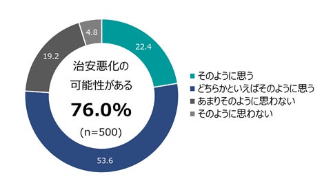 第12回「日本人の不安に関する意識調査」を実施 治安悪化の不安感じる人は7割超であるも、6割超が防犯対策せずのサブ画像3