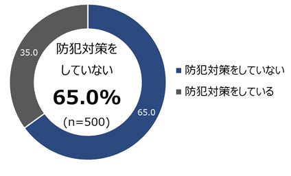 第12回「日本人の不安に関する意識調査」を実施 治安悪化の不安感じる人は7割超であるも、6割超が防犯対策せずのサブ画像4