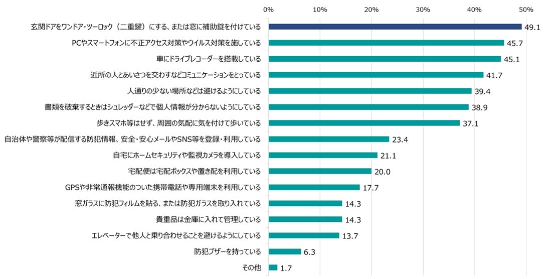 第12回「日本人の不安に関する意識調査」を実施 治安悪化の不安感じる人は7割超であるも、6割超が防犯対策せずのサブ画像5