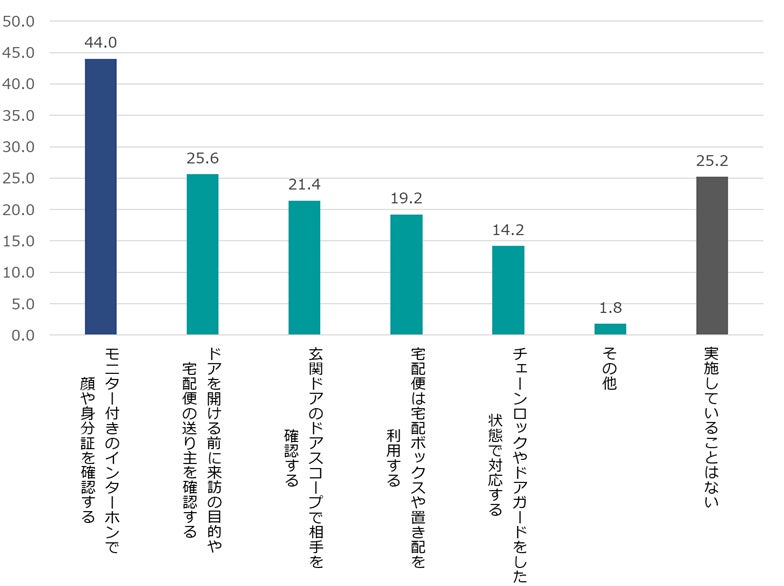 第12回「日本人の不安に関する意識調査」を実施 治安悪化の不安感じる人は7割超であるも、6割超が防犯対策せずのサブ画像6