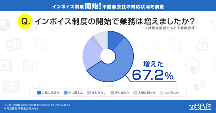 インボイス制度開始で不動産会社の2/3以上が業務増加｜不動産業界の対応状況調査（いえらぶGROUP）のメイン画像