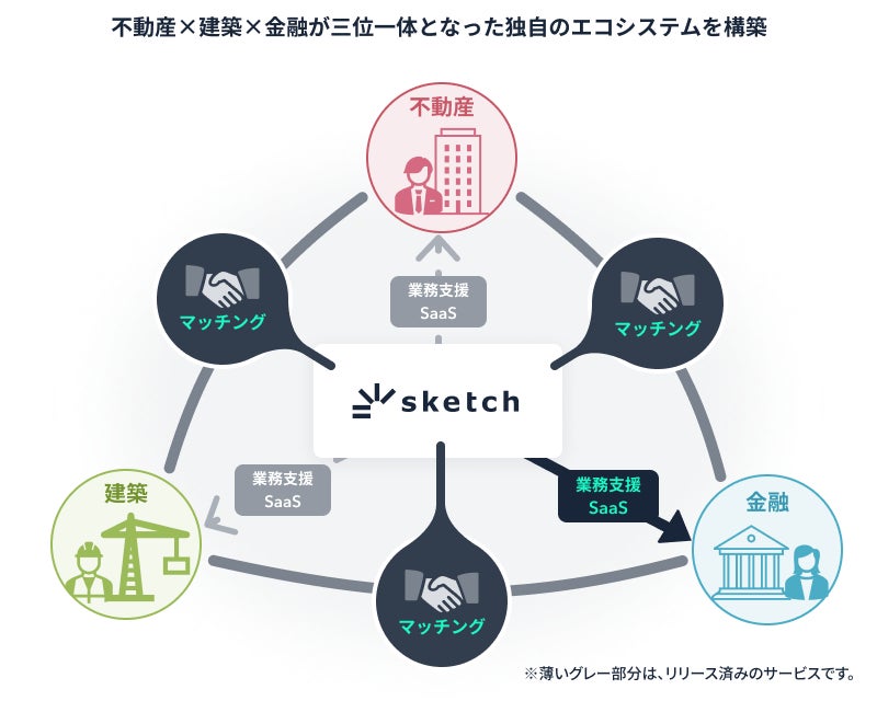 不動産デベロッパーと不動産売買仲介事業者とのコミュニケーションを一括管理、業務効率化および売上拡大を支援する”sketch”、正式リリースのサブ画像3