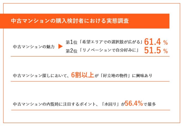 【今、住みたい中古マンション！購入検討者はどんなポイントを重視している？】中古マンションの魅力、第1位は「希望エリアでの選択肢が広がる」、次いで第2位は・・・？のメイン画像