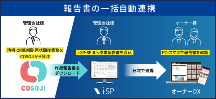 ビジュアルリサーチが提供する賃貸管理システム「i-SP」がRsmileの提供する「COSOJI」とのシステム連携を開始のメイン画像