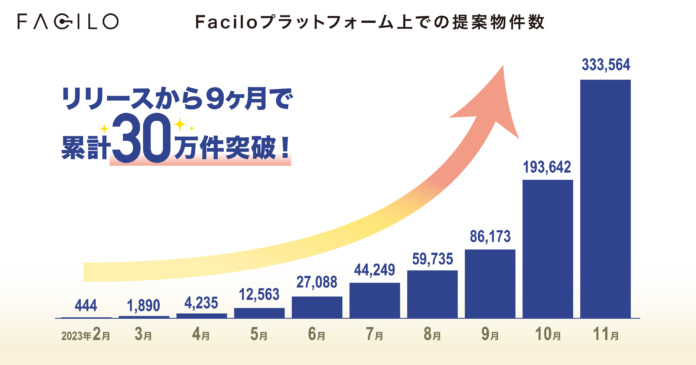 Facilo導入企業による物件提案数がリリース後9ヶ月で30万件を突破し、半年で30倍の急成長を実現。のメイン画像