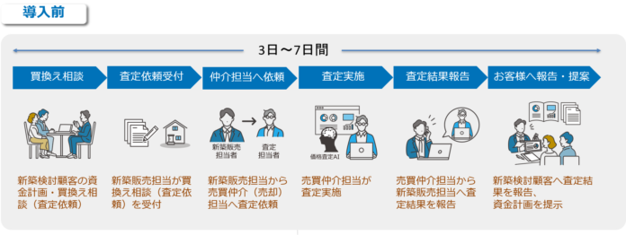 新築マンション販売／買換えご相談時のAI査定マンション版に続き、「土地戸建版 価格査定AI」を開発・導入のメイン画像