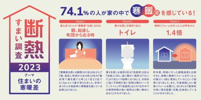 約75％の人が「住まいの中での寒暖差」を感じながら生活　住まいの中での寒暖差による「寒暖差疲労」や「ヒートショック」に注意のメイン画像