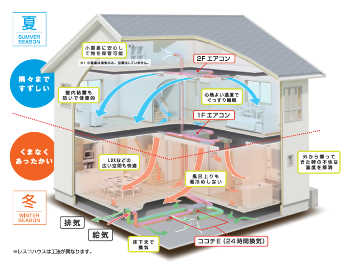 ヒノキヤグループ 全館空調システム『Z空調』受注数26,000棟を突破のメイン画像