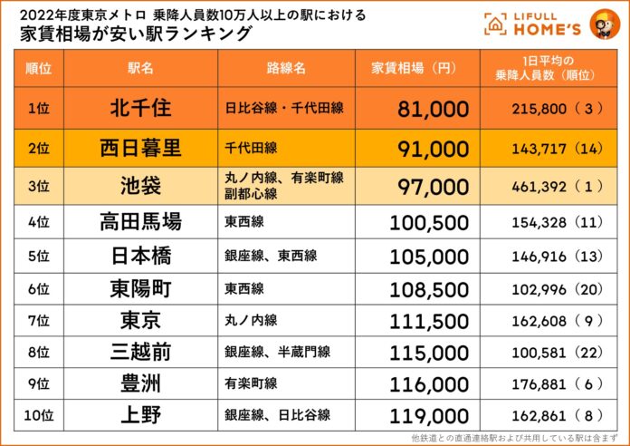 東京メトロの乗降人員10万人以上の駅における家賃相場が安い駅ランキングをLIFULL HOME'Sが発表！1位は「北千住駅」のメイン画像