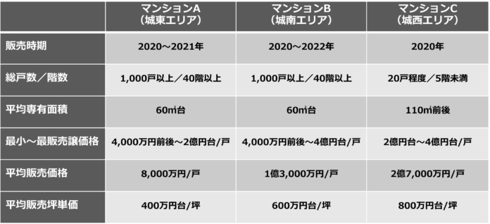 【新レポート発行】不動産マーケットリサーチレポートVol.233「価格上昇が続く新築マンション、購入者像から今後の上昇余地を考察する」のメイン画像