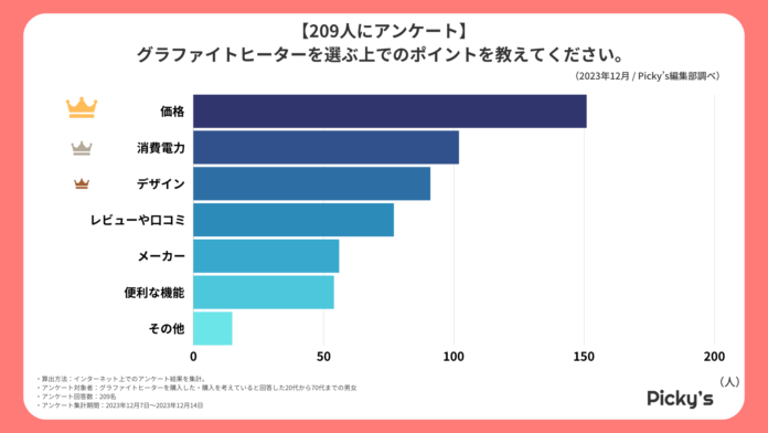 【209人にアンケート】選ばれるグラファイトヒーターはどんなもの？選ぶうえでのポイントや価格、デザインなどを調査しました！のメイン画像