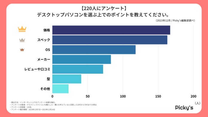 【220人にアンケート】どんなデスクトップパソコンが選ばれる？選ぶうえでのポイントや価格、OSなどを調査しました！のメイン画像