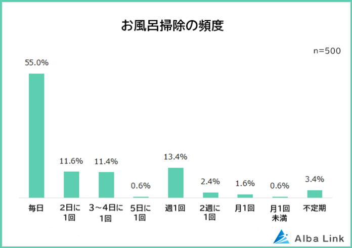 【お風呂掃除は毎日する？】男女500人アンケート調査のメイン画像