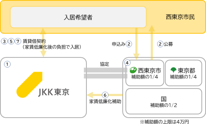 【ＪＫＫ東京×西東京市】住宅セーフティネット制度を活用した専用住宅を提供のメイン画像