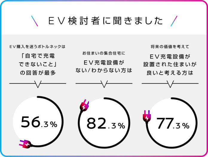 集合住宅も「将来を見据え、EV充電器が設置されている住まいが良い」が約８割。一方で、その設置方法を知る人は、2割以下という認知の課題が明らかに。集合住宅へのEV充電設備の普及には、認知が課題。のメイン画像