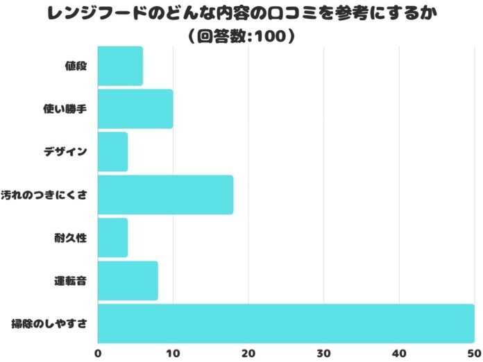 【調査レポート】レンジフードのどんな内容の口コミを参考にする？1位は「掃除のしやすさ」！！のメイン画像