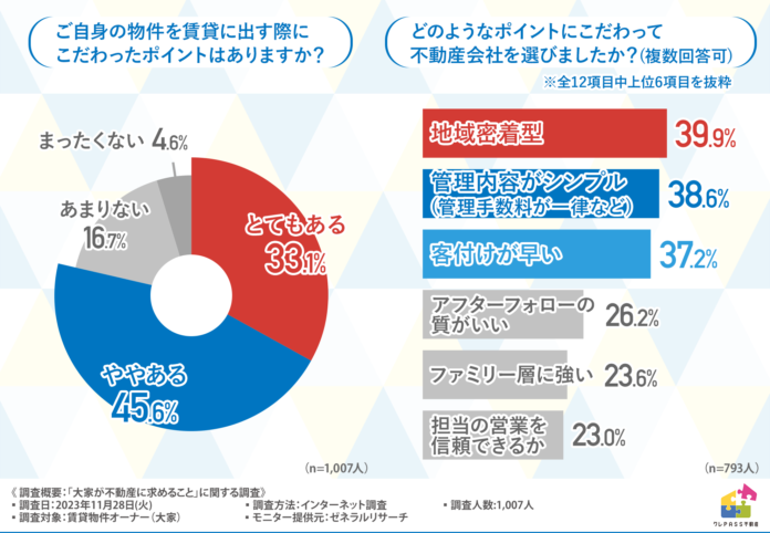 7割以上の大家が不動産会社に不満を感じていた！不満を感じた理由とは？のメイン画像