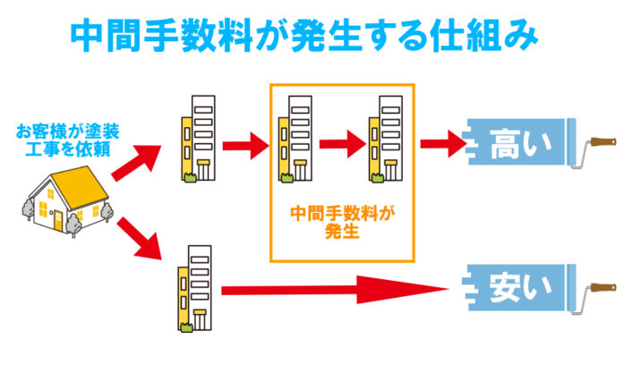 八王子市で外壁塗装なら巧正株式会社にお任せください！のメイン画像