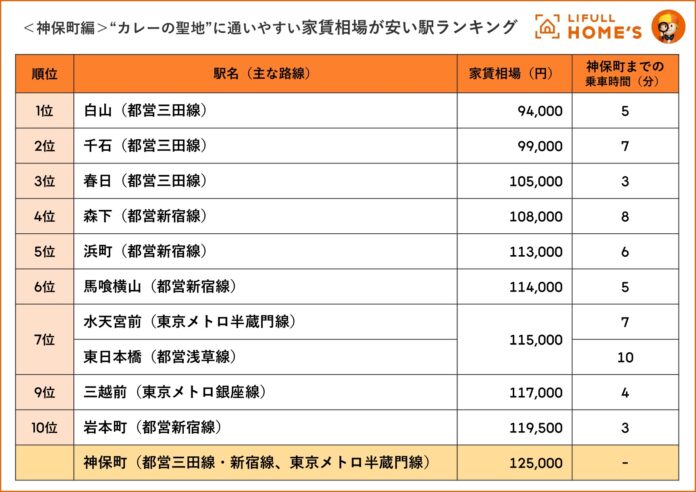 LIFULL HOME'Sが“カレーの聖地”まで10分以内の家賃が安い駅ランキングを発表のメイン画像