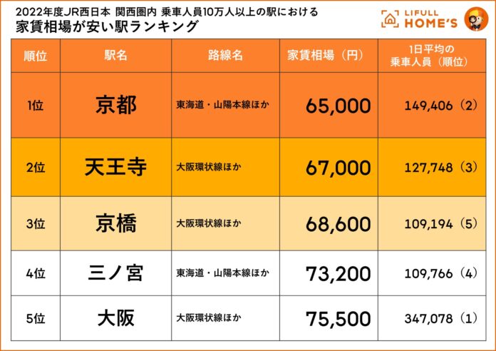 関西の乗車・乗降人員10万人以上の駅における家賃相場が安い駅ランキングをLIFULL HOME'Sが発表JR西日本 1位「京都駅」、Osaka Metro 1位「天王寺駅」のメイン画像