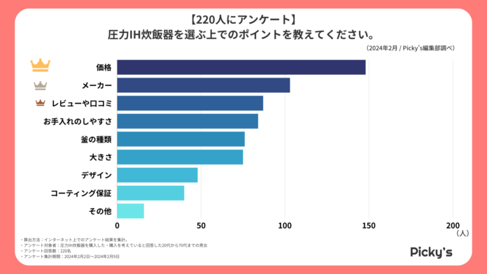 【220人にアンケート】人気の圧力IH炊飯器はどんなもの？選ぶうえでのポイントや価格、メーカーなどを調査しました！のメイン画像