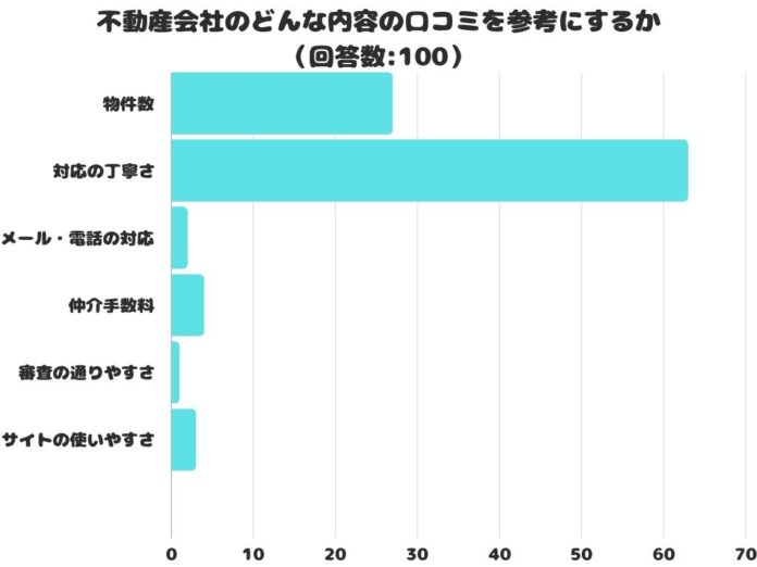 【調査レポート】不動産会社のどんな内容の口コミを参考にする？1位は「対応の丁寧さ」でした！のメイン画像