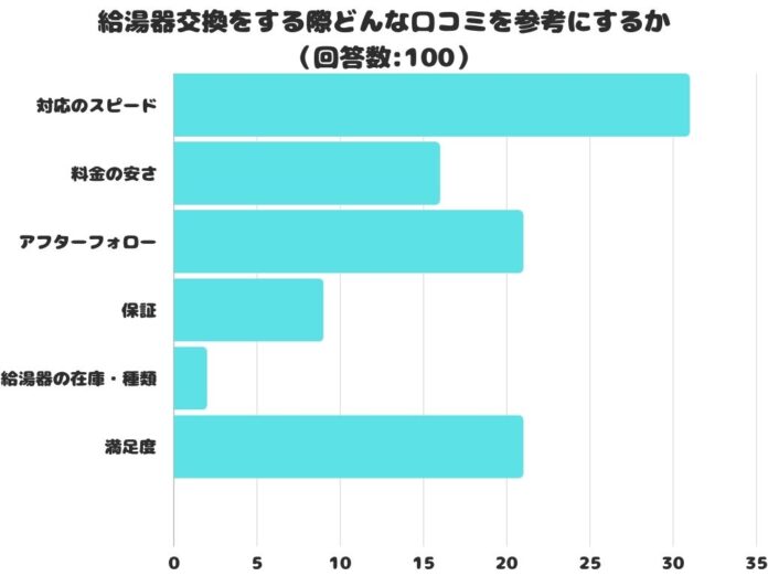 【調査レポート】給湯器交換をする際どんな口コミを参考にする？1位は「対応のスピード」でした！のメイン画像