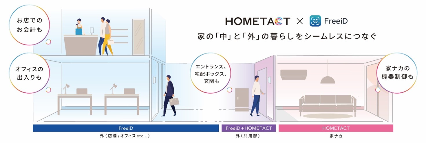 DXYZの顔認証プラットフォーム「FreeiD」と三菱地所の総合スマートホームサービス「HOMETACT」がパッケージ化され共同販売を開始のサブ画像1