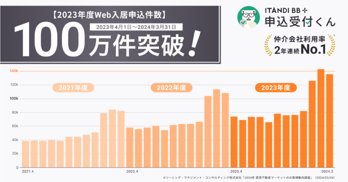 イタンジ「申込受付くん」、入居申込件数 年間100万件突破！のメイン画像