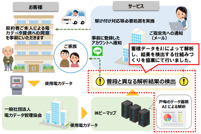 東京大学、東京理科大学発のベンチャー企業と協業で、電力データを活用した見守りサービス用のAIを開発のメイン画像