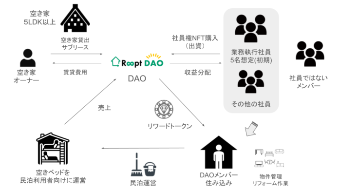 日本初のDAO型シェアハウス「Roopt DAO」、”合同会社型DAO”の第一号物件を募集開始！のメイン画像