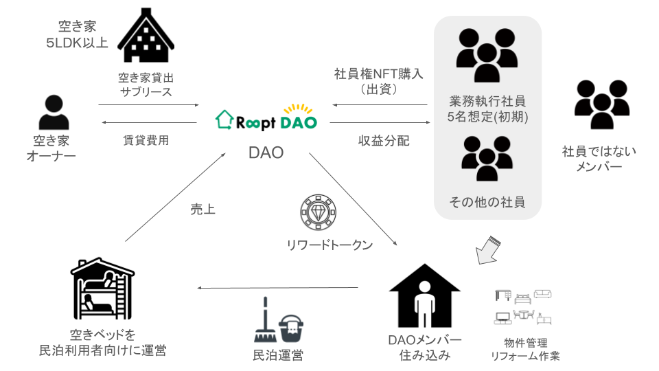 日本初のDAO型シェアハウス「Roopt DAO」、”合同会社型DAO”の第一号物件を募集開始！のサブ画像1