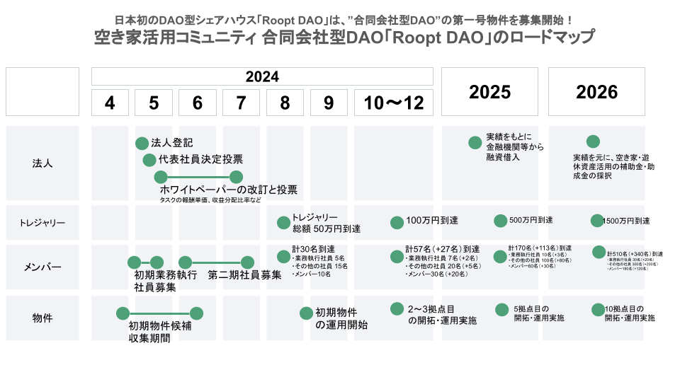 日本初のDAO型シェアハウス「Roopt DAO」、”合同会社型DAO”の第一号物件を募集開始！のサブ画像5