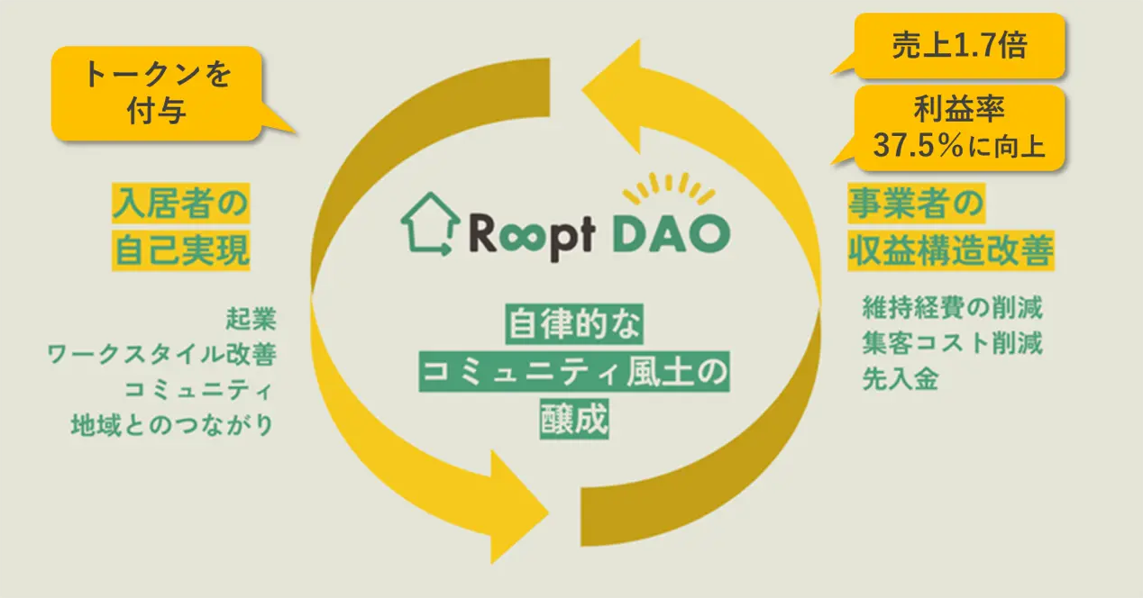 日本初のDAO型シェアハウス「Roopt DAO」、”合同会社型DAO”の第一号物件を募集開始！のサブ画像6